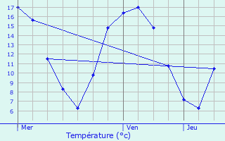 Graphique des tempratures prvues pour Hannut