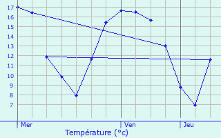 Graphique des tempratures prvues pour Dalhem