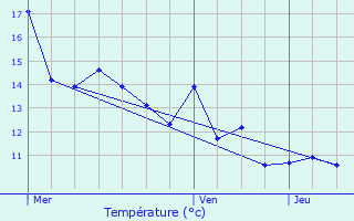 Graphique des tempratures prvues pour Entrains-sur-Nohain