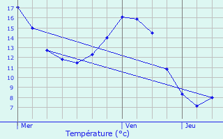 Graphique des tempratures prvues pour La Beaume