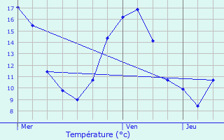 Graphique des tempratures prvues pour Schuttrange