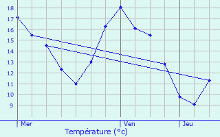 Graphique des tempratures prvues pour Edegem