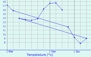 Graphique des tempratures prvues pour Tteghem