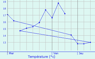 Graphique des tempratures prvues pour Balen