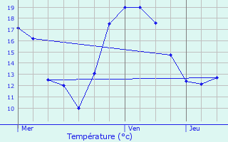 Graphique des tempratures prvues pour Berchem