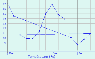 Graphique des tempratures prvues pour Yzeure