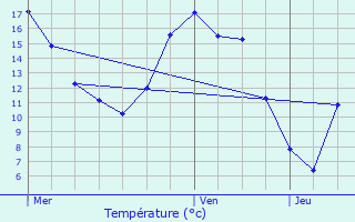 Graphique des tempratures prvues pour Olen