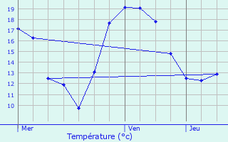 Graphique des tempratures prvues pour Bivange