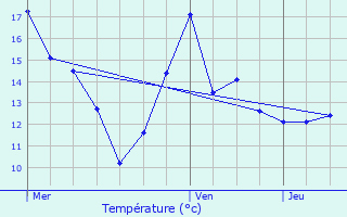 Graphique des tempratures prvues pour Venizel