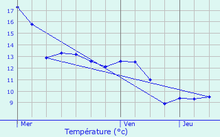 Graphique des tempratures prvues pour Larochemillay