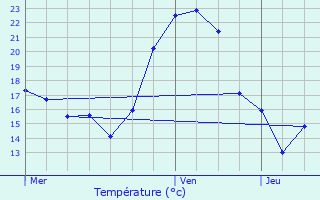 Graphique des tempratures prvues pour Stattmatten