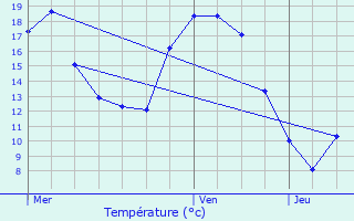 Graphique des tempratures prvues pour Maurepas