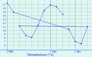 Graphique des tempratures prvues pour Bekkevoort