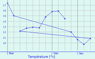 Graphique des tempratures prvues pour Plboulle