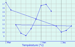 Graphique des tempratures prvues pour Longuenesse