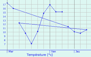 Graphique des tempratures prvues pour Reckange-ls-Mersch