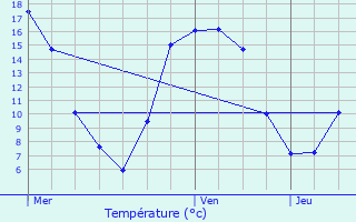 Graphique des tempratures prvues pour Frvent