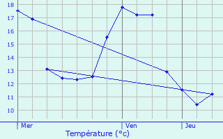 Graphique des tempratures prvues pour Herne