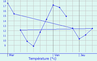 Graphique des tempratures prvues pour Valdoie