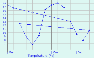 Graphique des tempratures prvues pour Armentires