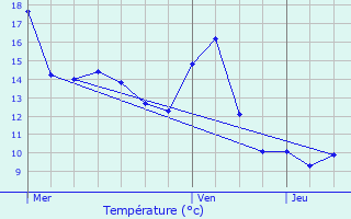 Graphique des tempratures prvues pour Chavenon