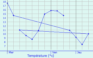 Graphique des tempratures prvues pour Voinmont