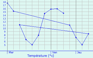 Graphique des tempratures prvues pour Tonqudec