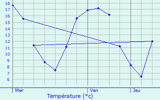 Graphique des tempratures prvues pour Provin