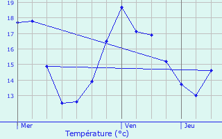 Graphique des tempratures prvues pour Nijlen