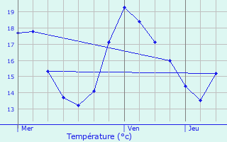 Graphique des tempratures prvues pour Wijnegem