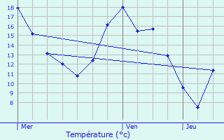 Graphique des tempratures prvues pour Geel