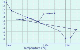 Graphique des tempratures prvues pour Merbes-le-Chteau