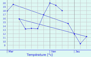 Graphique des tempratures prvues pour Montigny-le-Bretonneux