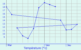 Graphique des tempratures prvues pour Mnschecker