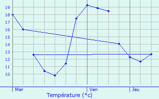 Graphique des tempratures prvues pour Mertert