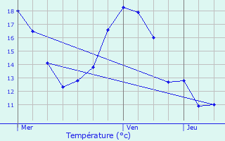 Graphique des tempratures prvues pour Deinze