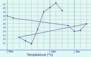 Graphique des tempratures prvues pour Trlans