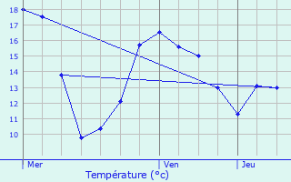 Graphique des tempratures prvues pour Retie