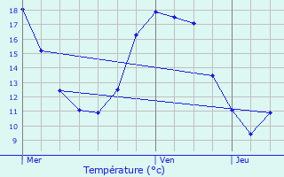 Graphique des tempratures prvues pour Anhe