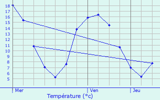 Graphique des tempratures prvues pour Pleyben