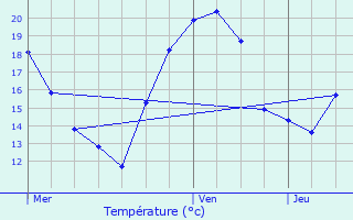 Graphique des tempratures prvues pour Sainte-Marie-aux-Mines