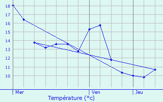 Graphique des tempratures prvues pour Daix