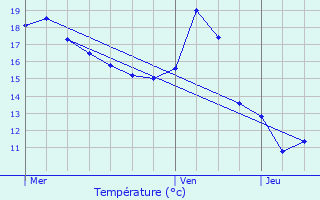 Graphique des tempratures prvues pour Monviel