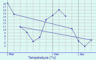 Graphique des tempratures prvues pour Senven-Lhart