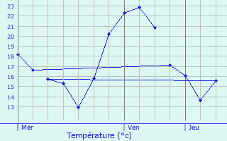 Graphique des tempratures prvues pour Weitbruch