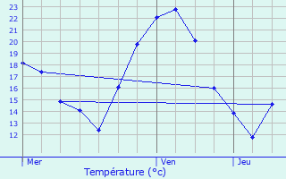 Graphique des tempratures prvues pour Hohengoeft