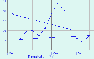 Graphique des tempratures prvues pour Ramatuelle