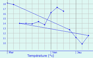 Graphique des tempratures prvues pour Halluin