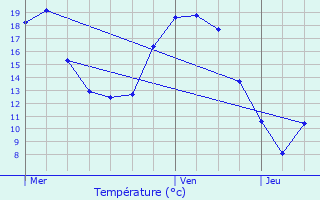 Graphique des tempratures prvues pour Plaisir