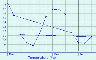 Graphique des tempratures prvues pour Barlin